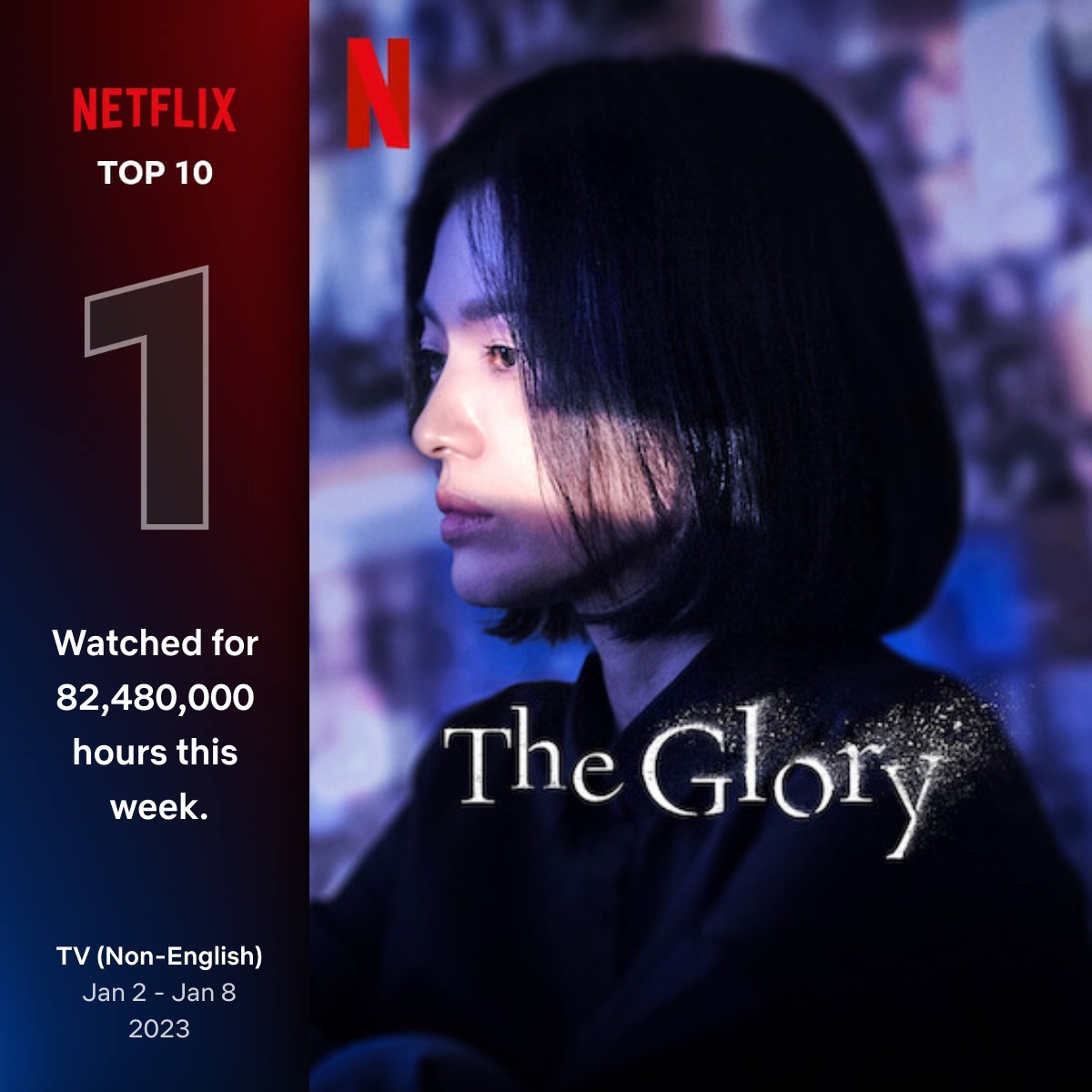 netflixgolden's tweet photo. revenge drama The Glory is officially in the #1 spot with 82.48M hours viewed 🔥 https://t.co/4JEL0w7w0V