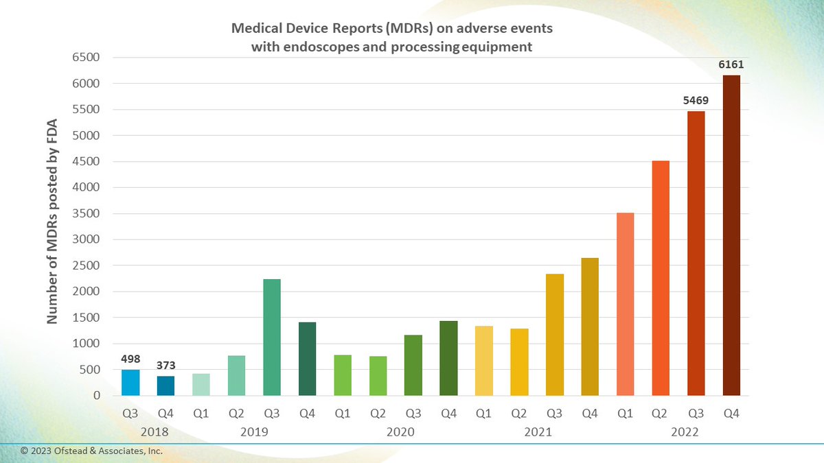 OFSTEADinsights's tweet photo. We found more than 6,100 adverse event reports on endoscopes in the @FDADeviceInfo MAUDE database during our Q4 searches! If you’d like to learn how to inspect scopes or use the FDA’s database to search for reports, watch our brief YouTube video at:
https://t.co/rEGqRDb2Ry. https://t.co/Xqc693kJId