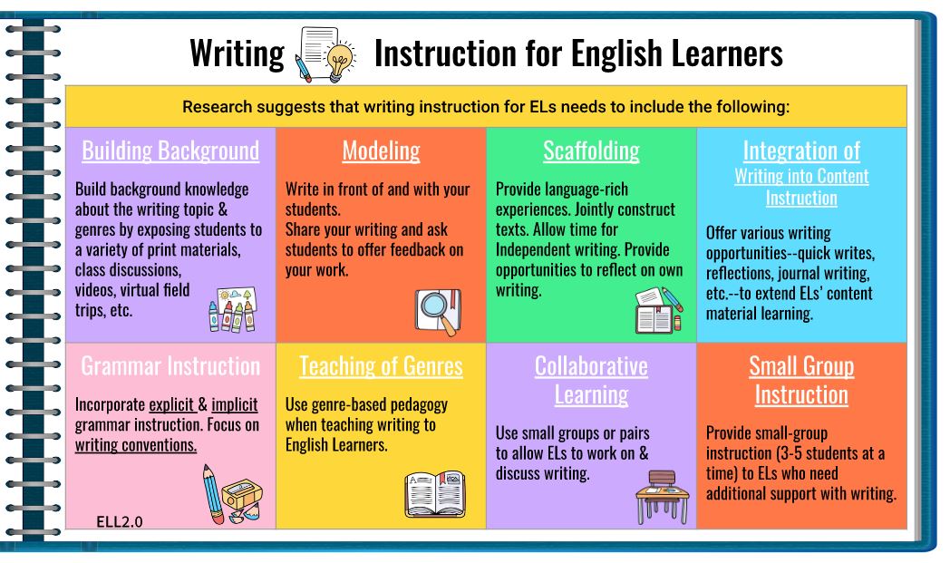 What does effective 💻#writing 🖊️instruction for #ELLs look like? Research suggests that it needs to include
✅Building Background
✅Modeling 
✅Scaffolding
✅Teaching of Genres
✅Collaborative Learning
Follow 
📌bit.ly/3IELWZY
to go to the #ELL2point0 site &amp; learn more.
