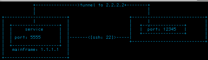 wizardofzos's tweet photo. So you're one of those Mainframe boxes, and you can connect into it with TN3270 for some good 'ol TSO/ISPF, but you ssh ports are not exposed?
Maybe this will help : https://t.co/xK77icylFp
(thanks @nogonosa for helping me understand -R 👊)
#mainframe #sshtunnel https://t.co/VB1TtUHO4f