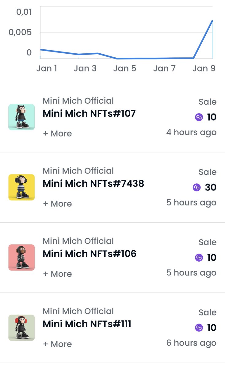 Mini Mich NFT had huge sales spike today. Don't miss out, only one and half days left at 0.1 Matic!!!  

⏰1.5 days

Opensea link: opensea.io/collection/min…

 #NFT #sales  #Matic #minimichnft