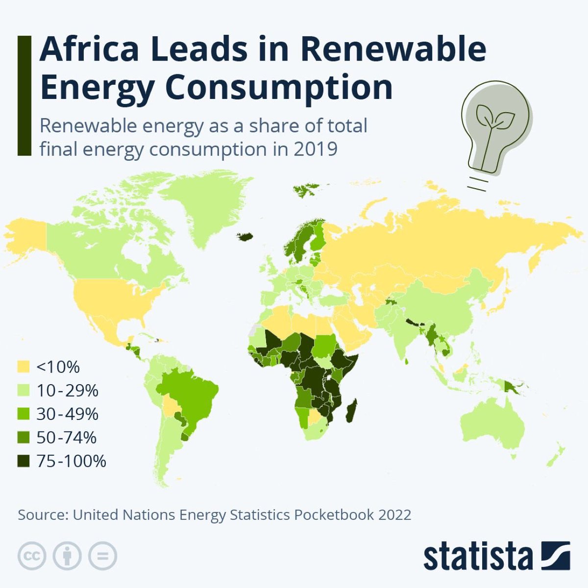 Africa Leads the World in Renewable Energy Consumption. 

Uganda, Central African Republic, Somalia and Democratic Republic of the Congo were the only countries in the world in 2019 to have renewable energy sources make up 90% of total consumption: