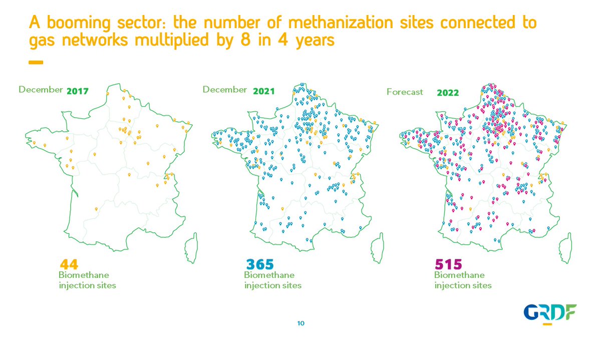 With 5⃣1⃣4⃣ #biomethane🍃plants connected to the gas #grid in 🇫🇷 at the end of 2022, the operators have delivered their targets👏<a href="/GRDF/">GRDF</a> @GRTgaz <a href="/Teregacontact/">Teréga</a>  
More than 9 TWh/year of #RenewableEnergy available to decarbonise our economy and substitute fossil gas
#REPowerEU #BIP
