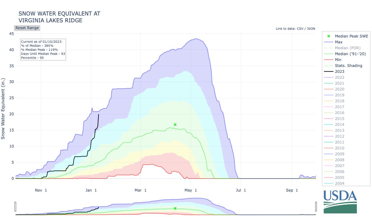 ProfessorPowder's tweet photo. Snowpack graph of the day: Virginia Lakes Ridge above Mono Lake, CA.  Records back to 1979. https://t.co/JQMJx5dwlN