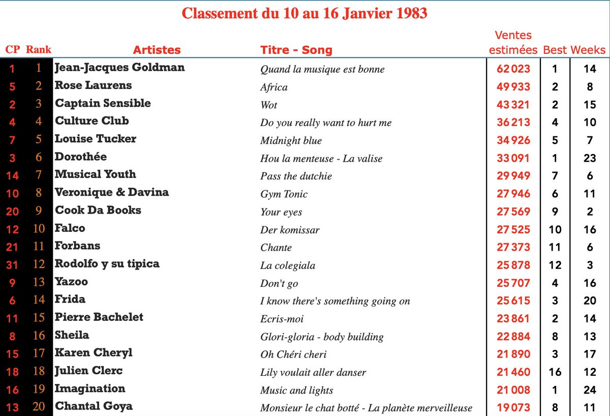 SchnockRevue's tweet image. Il y a 40 ans dans le hit-parade français... 
(meilleures ventes de 45t, semaine du 10 janvier 1983)
#JeanJacquesGoldman