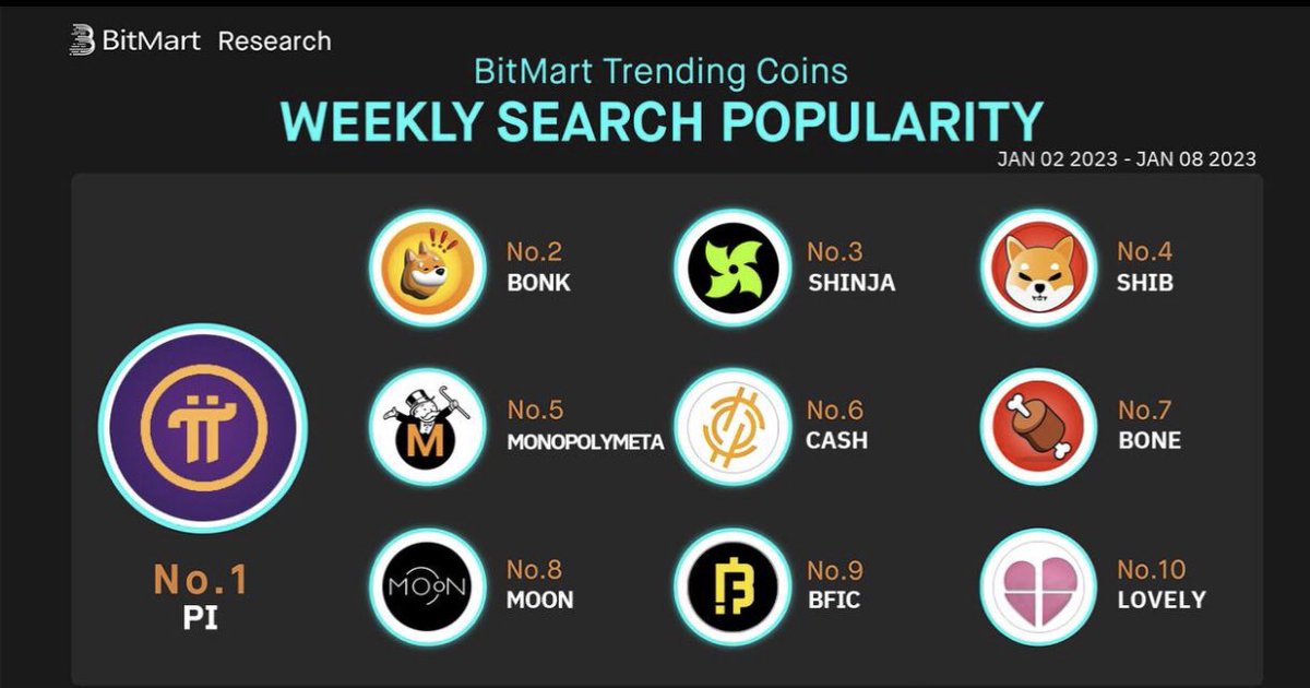 CRYPTO_007_JP's tweet photo. @Shib_nobi 

🚨BitMart Trending Coins 
🚨WEEKLY SEARCH POPULARITY 
We are at No.3 🥳🥳🥳 

The chart looks healthy! Were doing a giveaway. Winners will be chosen twice daily in TG.➡️ 0.07 ETH Shinja

Like &amp; Retweet this tweet and follow

#ColdWallets #Giveaways #Crypto #Shibnobi https://t.co/LJ2UAg5p2V