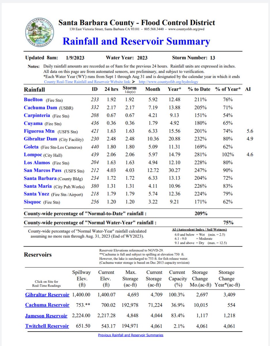 browntom1234's tweet photo. 0ur main reservoir (Cachuma) has been hovering around a low of 31% to 32% for a few months then started to slowly rise over a week or so to 36.9% as of yesterday morning at 8 AM.

Today at 8 AM it was at 70.4%!

33.5% in one day!

32.36 feet of water!
@cookiesinheaven @tcboyle https://t.co/9cXim4udxl