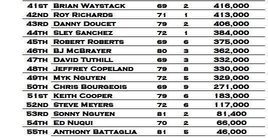Wild Bill Phillips on Twitter: "Chip Counts from Event 4 Mystery Bounty