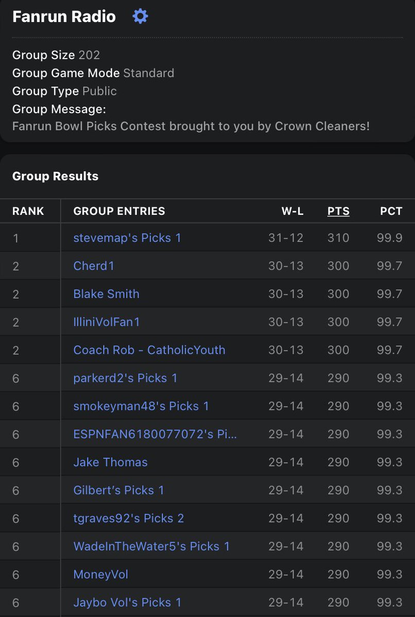 Congrats to “Steve” this year’s <a href="/CrownCleaner/">Crown Cleaners</a> bowl picks winner. Holler at me so we can get you those prizes!