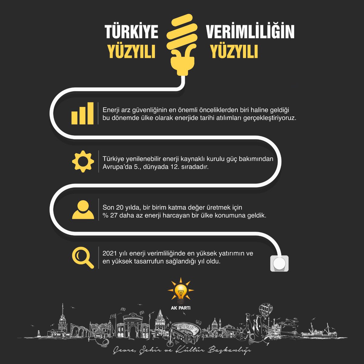 1️⃣Ülkemizin yenilenebilir enerji alanında öncü ülkelerden olması hedefine kararlılıkla ilerliyoruz.

Türkiye yenilenebilir enerji kaynaklı kurulu güç bakımından Avrupa’da 5., dünyada 12. sıradadır.
#EnerjiVerimliliğiHaftası