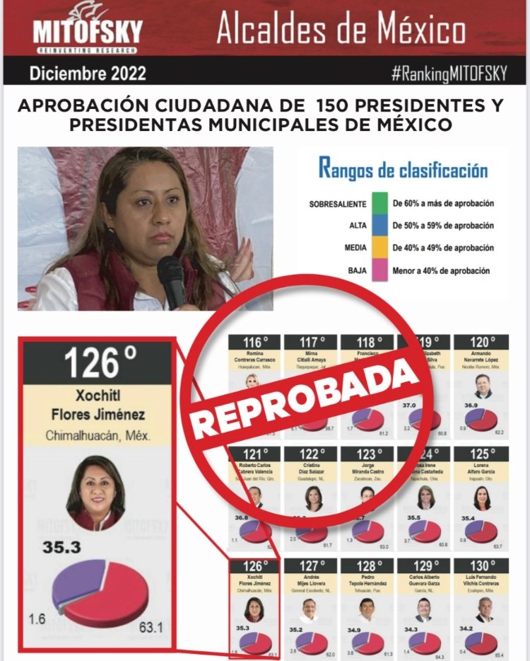 #MorenaReprueba 
En lugar de atender las necesidades de la población Xochitl Jiménez y Morena son rebasados por la delincuencia y la falta de alumbrado y otros servicios a las colonias.