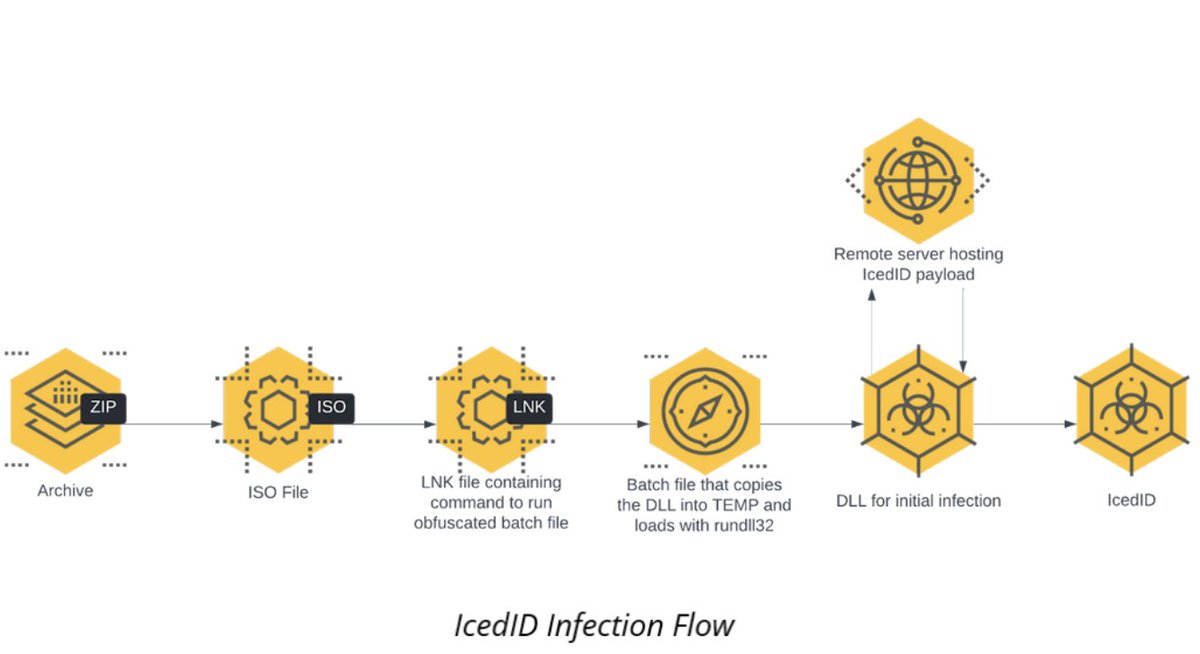 cybereason's tweet image. #IcedID infection flow ↔️ the deployment mechanisms observed during this case. 

FULL threat analysis: cybr.ly/3GnqUw0 #malware #cyberactivity