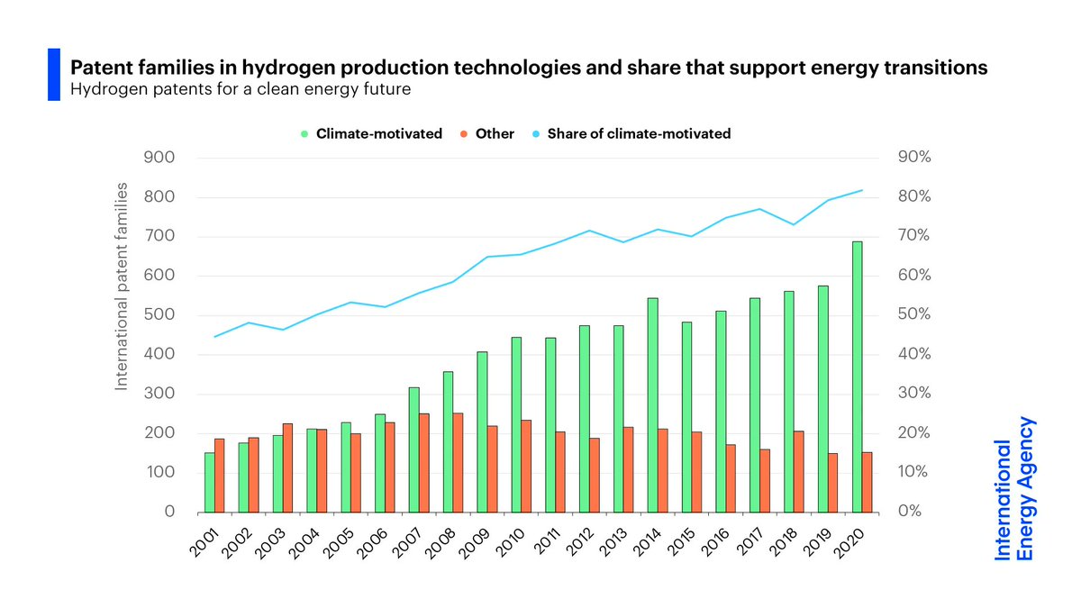 IEA's tweet photo. Hydrogen technology developments over the past years have enabled today’s strong levels of investment in the sector.

Innovation has risen since 2005, with patents showing a shift toward low-emissions solutions like electrolysis.

Read more → https://t.co/5FYYm2gJkT https://t.co/Bf02pDmaOb