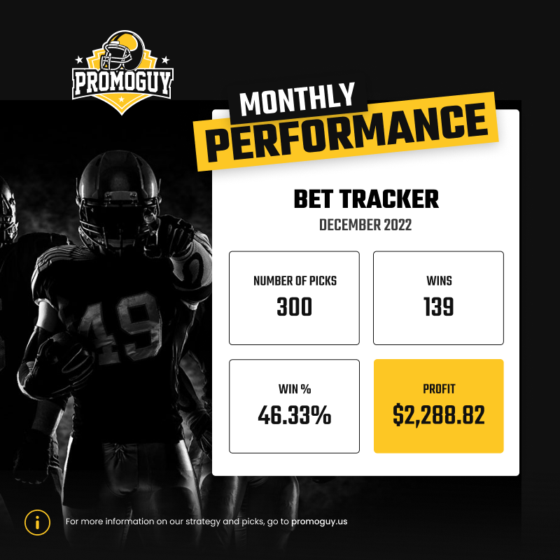 PromoSharks's tweet photo. DECEMBER RECAP: +$2,288.82 📈
Profits since the start: $46,742

24 consecutive months of free, publicly-posted profit if you've been here from the start! 💵

The most consistent and transparent account on #GamblingTwitter 🤝

Get started here⬇️
https://t.co/bRQ2oSGxat https://t.co/xkxmrWiCIA