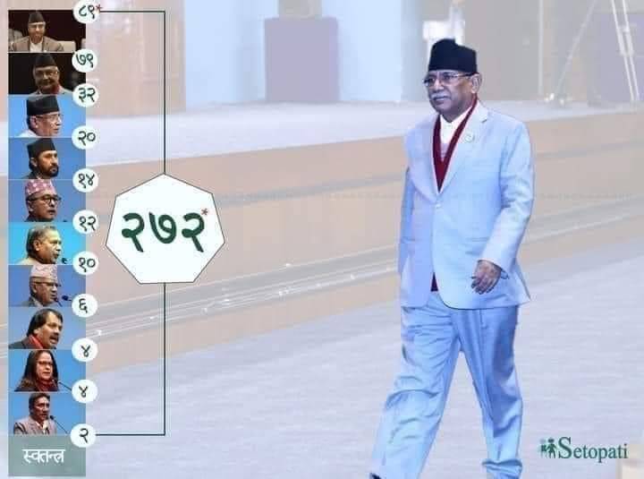 drishyadhikari's tweet photo. श्रदेय अध्यक्ष प्रचण्ड नेतृत्वको सरकारलाई, 
प्रतिनिधि सभाका २७४ (१ निलम्बित) सांसद मध्ये २७२ (९९.२७%) सांसदद्वारा प्रचण्ड बहुमत सहितको विस्वासको मत प्राप्त।यो ऐतिहासिक अवसर जनताको पक्षमा बदलिने विश्वास सहित हार्दिक बधाइ तथा सफल कार्यकालको शुभकामना❤️
@PM_nepal_
 
@cmprachanda https://t.co/vFCIhr4MpQ