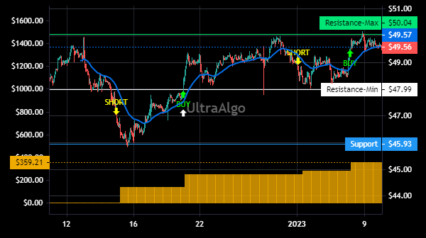 TShortalgo's tweet image. $EFSC Trading Ideas | Awaiting Short signal. 100% Profitability based on 5 trades. Profit factor is 100. Learn more at UltraAlgo.com. #EFSCSTOCK #trading