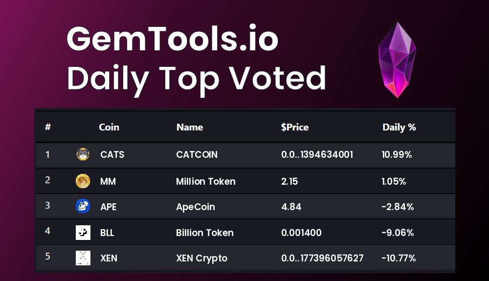 gemtoolsdotio's tweet photo. Today's Top voted coins on GemTools are
$CATS, $MM, $APE, $BLL, $XEN
vote for you favorite #Cryptocurrency on https://t.co/4zLl6cdlIJ
#CATCOIN, #MillionToken, #ApeCoin, #BillionToken, #XENCrypto https://t.co/G6me1twhyE