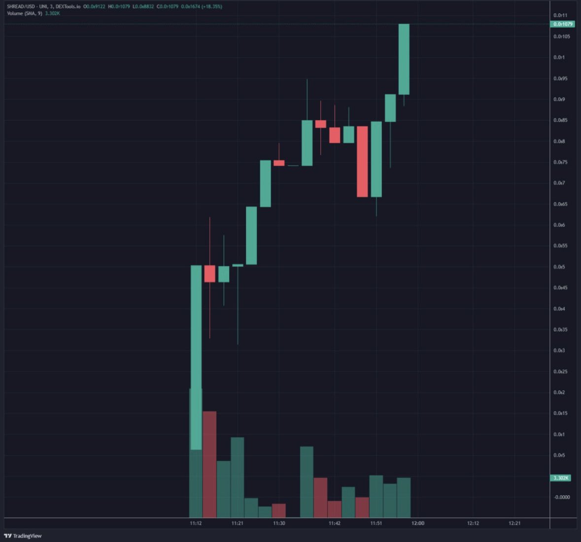 zion_token's tweet photo. Great win this morning for our Alpha DAO! Shared #SHREAD prelaunch at 6K and ATH hitting over 100K for almost a 20X ๐ธ
***Take advantage of these prices. More DAO members joining https://t.co/DAIpcgSF6H
