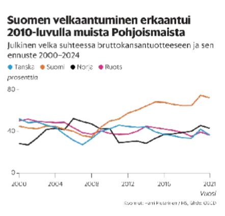 #pjtentti velkakeskustelussa olisi kaivannut tosiasioiden tunnistamista? Naapurimaiden velkakehityksestä poiketaan ja taustalla heikompi talouskasvu ja poliittisten päätösten tekijät, sanoo @SaPakarinen ja tämän päivän HS. Ei ole kyse vain sodasta ja koronasta.