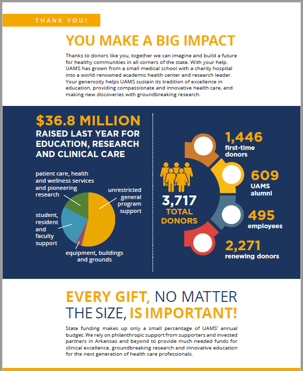 uamsgiving's tweet photo. With your help, we raised $36.8 million in the last fiscal year for education, clinical care and research at @UAMShealth. Read all about how your support made it possible in our 2022 Donor Impact Report! https://t.co/avDRVSnLdb #philanthropymatters https://t.co/1ulrWwNp2w