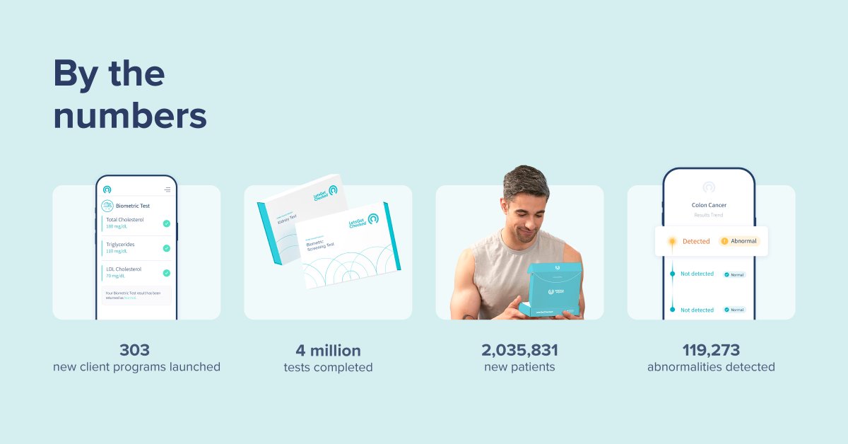 LetsGetChecked's tweet photo. As we head into 2023, let’s take a look at what we’ve achieved together in 2022. Thank you for supporting us on our journey to transform how people engage with their health.
#LetsGetChecked #yearinreview https://t.co/pk80NsrcDi