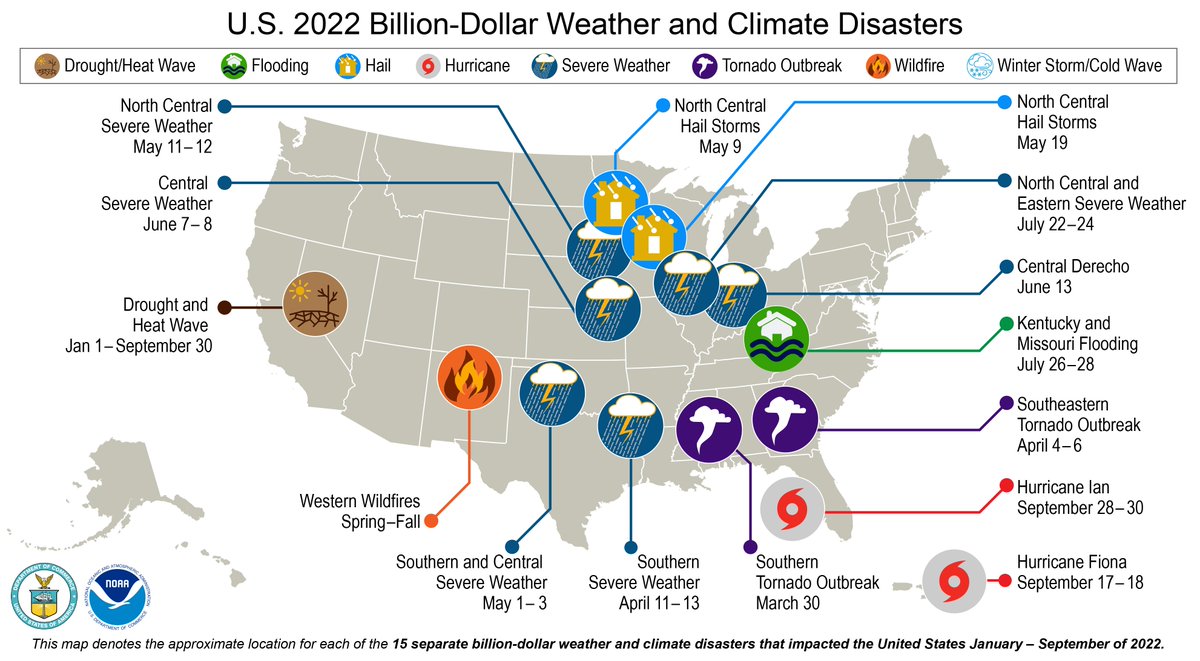 KHayhoe's tweet photo. In 2022, the US experienced 18 billion-plus dollar weather and climate events. Over the last ten years there's been one event on average every 3 weeks: compared to the 1980s when there was one every 4 months.  https://t.co/a1UAKo4wSS https://t.co/Lxnsu1tD9P