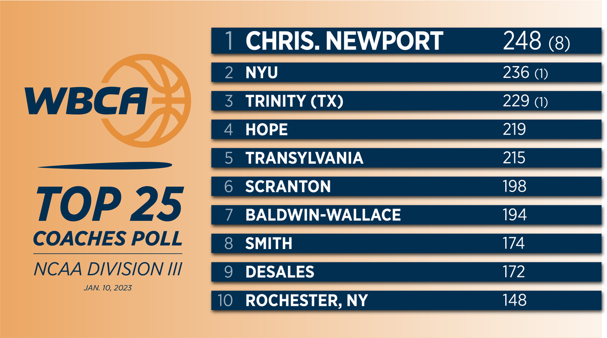 WBCA1981's tweet photo. Rochester, NY, replaces Amherst at No. 10 in this week’s WBCA NCAA Division III Top 25 Women’s Basketball Coaches Poll. No changes in Nos. 1-9.

Full Rankings➡️  https://t.co/DW4lRsHj8w https://t.co/QQxQf9rWEH