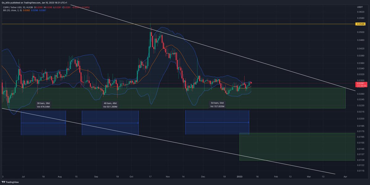 CryptoKindie's tweet photo. $CSPR Daily, getting tight again 👀

Historically low volatility, pegged to 3c for ~2 months!

On the last 2 occasions that price hovered @ 3c, #cspr made a move to the upside - it wouldnt surprise me to see downtrend resistance retested in the near future as BBs begin to pinch. https://t.co/JoQSjPbv3Z