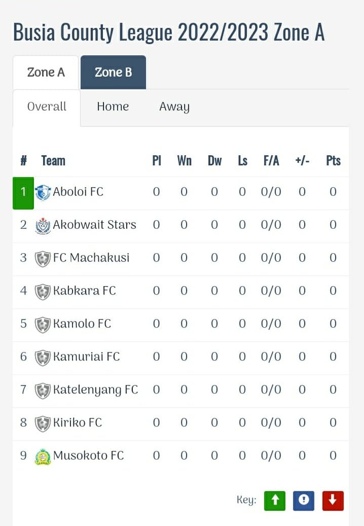 BarryIpapo's tweet photo. Seeing @AboloiFC finally playing @Officialfkfpl Busia County league, gives me a sense of pride and satisfaction.

Sports has been centre of learning, entertainment, training and an avenue to combat crime and drug abuse. Go go Aboloi FC. 

Cc: @HonKaunya @OpolloLeonard https://t.co/JeXN5n94GI