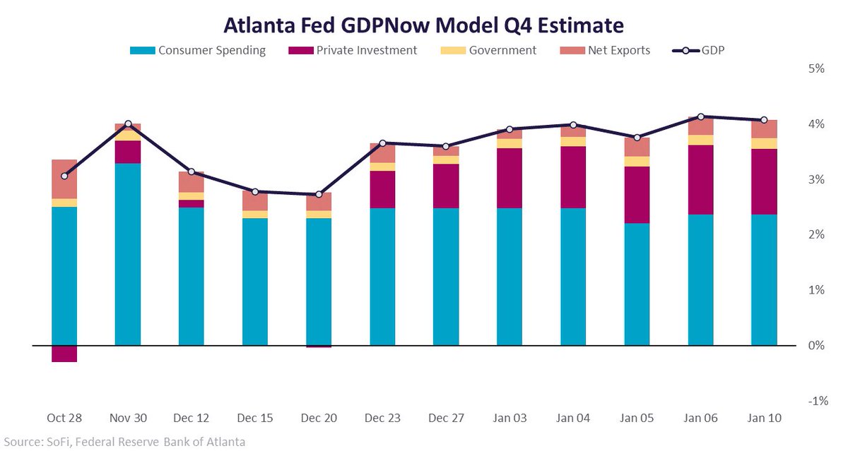 LizThomasStrat's tweet image. Q4 GDP is tracking at a robust +4.1% according to the Atl Fed's Nowcast. Components strong pretty much across the board, but in Private Investment residential investment declines are being offset by strong inventories. Official BEA data comes out Jan 26.