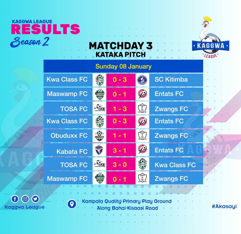 Kaggwa League (@kaggwaleague) on Twitter photo Here are Match Day 3 results!😁
Did your team start the year well?
#Akasayi Here are Match Day 3 results!😁
Did your team start the year well?
#Akasayi