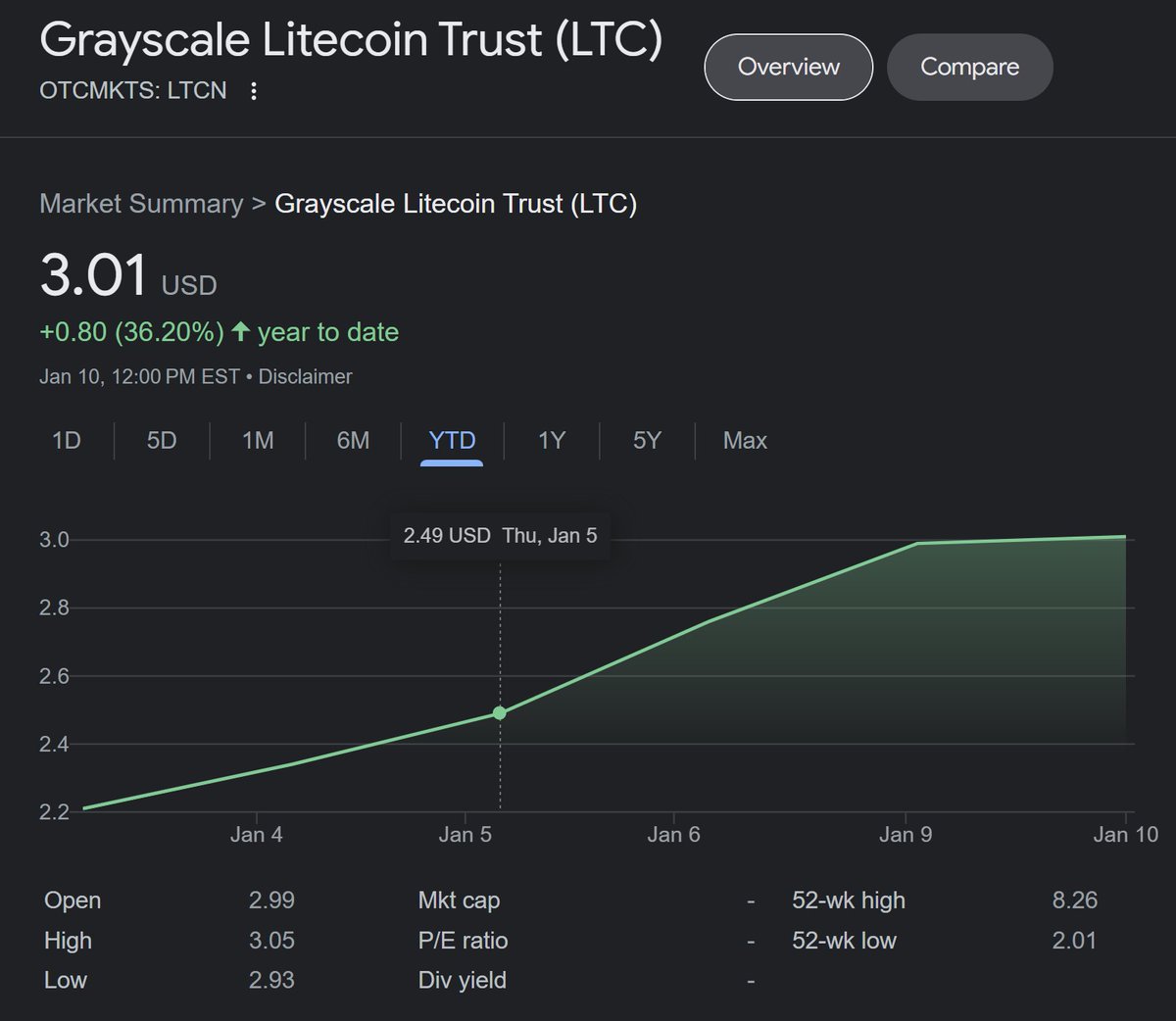 Interesting start to the year.. @Grayscale $LTCN #Litecoin Trust