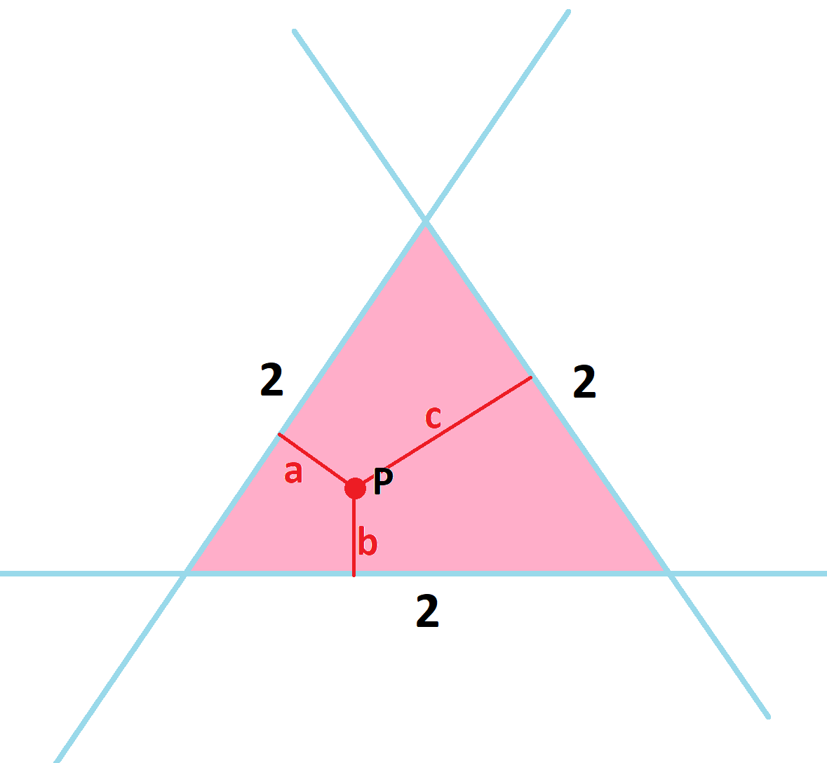 jamestanton's tweet photo. Three lines intersect at points to make an equilateral triangle side length 2. 
Interior of triangle = locus of all P such that the sum of P's distances from the three lines is a+b+c = sqrt(3). 
What if this is 3-dimensional? 
What is locus of P with a+b+c = sqrt(3) + 1? https://t.co/KM0XzLoM26