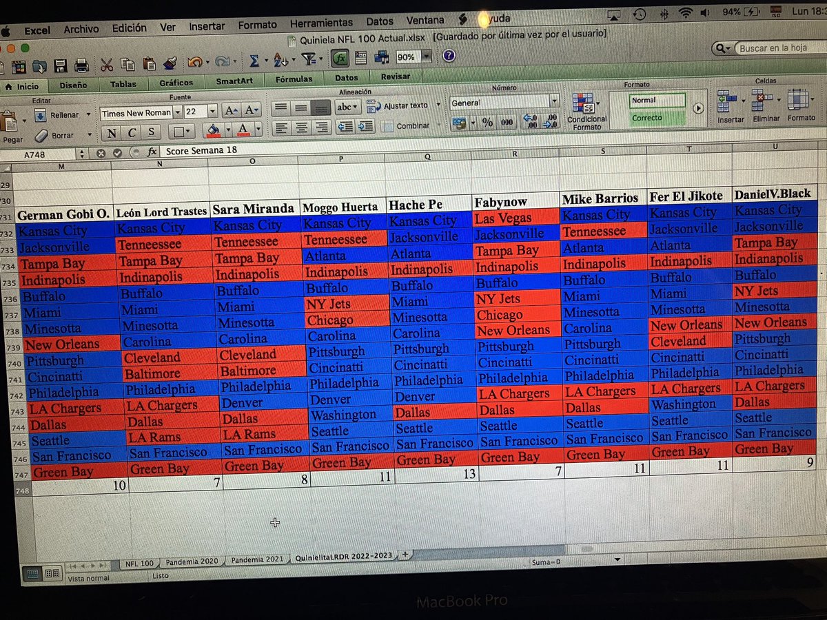 LosRudosDelRock's tweet image. Últimos resultados de la #QuinielitaLRDR #NFL #LMLDM El ganador de este año fue @MikeBarrios9 por mucho. Gracias a todos y todas por jugar. ¿Desean jugar Superbowl Challenge?