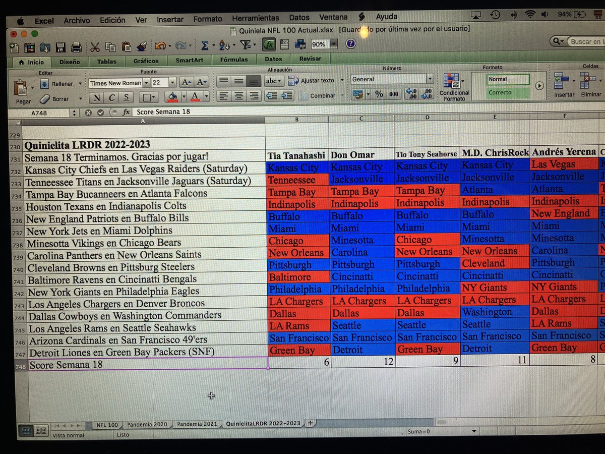 LosRudosDelRock's tweet image. Últimos resultados de la #QuinielitaLRDR #NFL #LMLDM El ganador de este año fue @MikeBarrios9 por mucho. Gracias a todos y todas por jugar. ¿Desean jugar Superbowl Challenge?