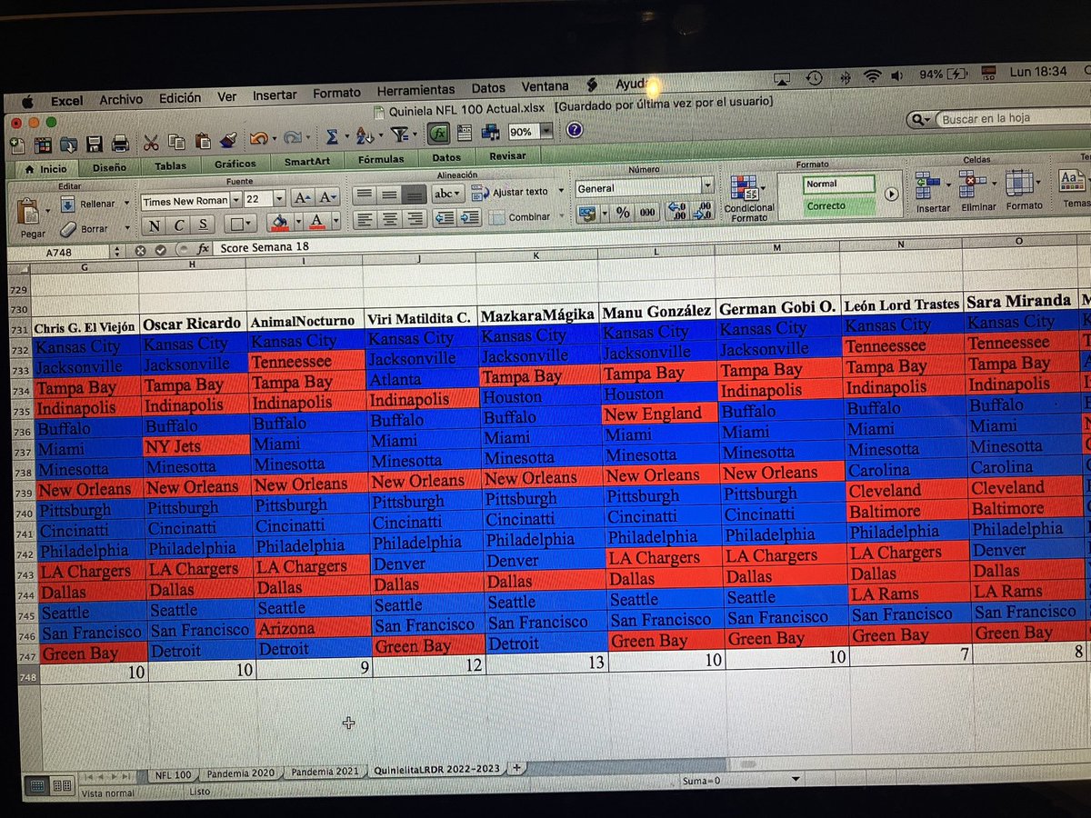 LosRudosDelRock's tweet image. Últimos resultados de la #QuinielitaLRDR #NFL #LMLDM El ganador de este año fue @MikeBarrios9 por mucho. Gracias a todos y todas por jugar. ¿Desean jugar Superbowl Challenge?