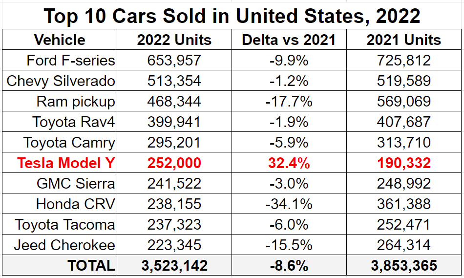 Top 10 vehicles sold in the US in 2022 vs 2021. Notice a trend? $TSLA

Source cnbc.com/2023/01/07/ame…