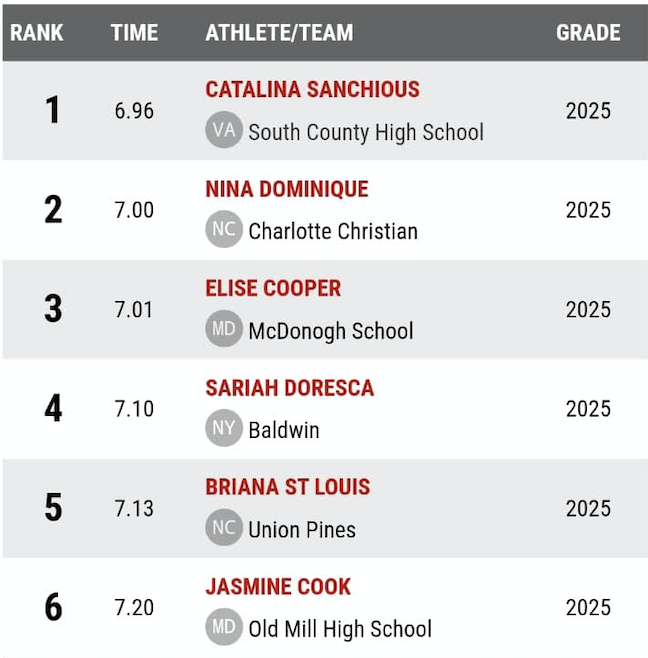 sariah_doresca's tweet photo. I am currently ranked the #4 sophomore for the 55m dash, the #7 sophomore for the 60m dash, and the #8 sophomore for the 200m dash in the U.S. I'm so excited to continue working towards new goals. #trackandfield #Hardworkpaysoff #55m #60m #200m https://t.co/5T0izTyrS7