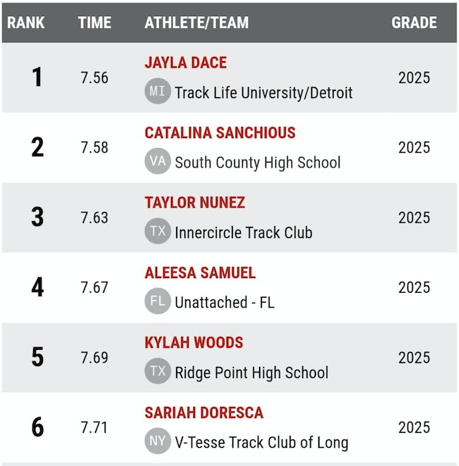 sariah_doresca's tweet photo. I am currently ranked the #4 sophomore for the 55m dash, the #7 sophomore for the 60m dash, and the #8 sophomore for the 200m dash in the U.S. I'm so excited to continue working towards new goals. #trackandfield #Hardworkpaysoff #55m #60m #200m https://t.co/5T0izTyrS7