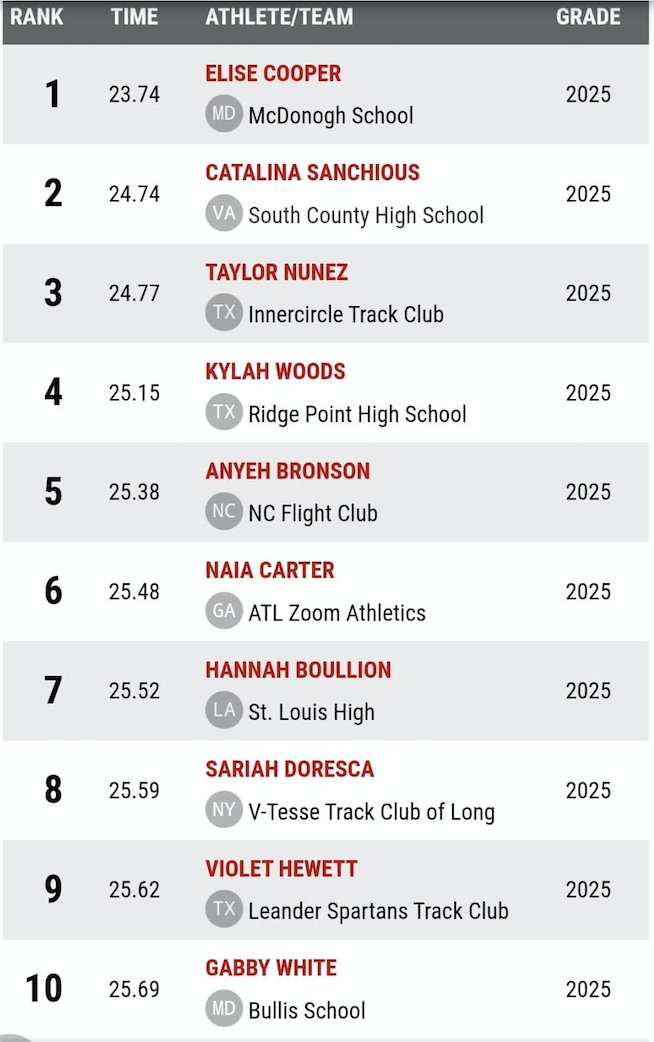 sariah_doresca's tweet photo. I am currently ranked the #4 sophomore for the 55m dash, the #7 sophomore for the 60m dash, and the #8 sophomore for the 200m dash in the U.S. I'm so excited to continue working towards new goals. #trackandfield #Hardworkpaysoff #55m #60m #200m https://t.co/5T0izTyrS7