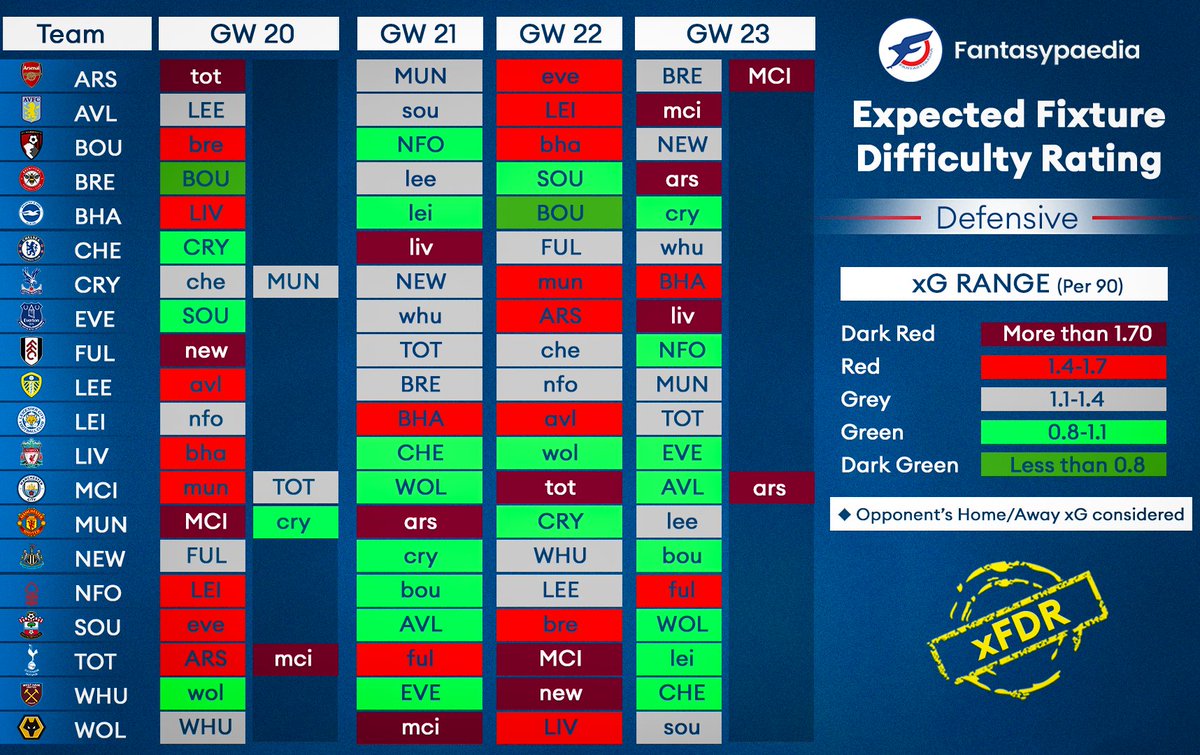 xFDR (Expected FDR) is back🔥

In this FDR, we have rated the fixture difficulty of a team based on the Home &amp; Away xG/xGC of their opponent.

✍Key takeaways according the Attacking FDR:

- TOT double really doesn't look good. There is a case to go against Kane.

(1/4)

#FPL