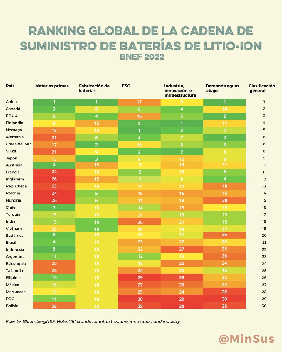 ¿Te interesa la información sobre el litio? Entonces revisa el ránking anual de la cadena de suministro de baterías de iones de litio. Puedes revisarlo completo acá:
about.bnef.com/blog/chinas-ba… (disponible solo en inglés 🇬🇧).