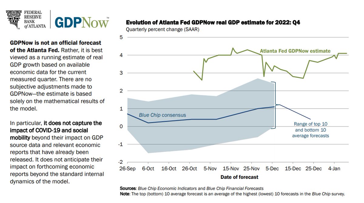 AlphaTrader00's tweet photo. Atlanta Fed document Jan 10, 2023:
Atlanta Fed GDPNow for Q4: 4.1%, previous estimate: 3.8%
$SPY $QQQ $DJI #BullFlow #Bullish
https://t.co/FKPfQ51Ljj https://t.co/ahnYEq53ug