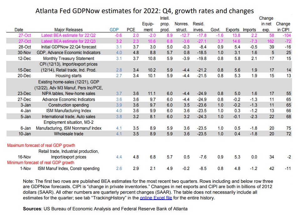 AlphaTrader00's tweet photo. Atlanta Fed document Jan 10, 2023:
Atlanta Fed GDPNow for Q4: 4.1%, previous estimate: 3.8%
$SPY $QQQ $DJI #BullFlow #Bullish
https://t.co/FKPfQ51Ljj https://t.co/ahnYEq53ug