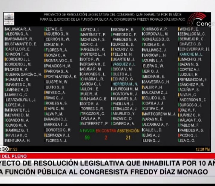 La votación vergonzosa que blinda al congresista Freddy Díaz, acusado de violación. 21 se abstuvieron entre ellas Heidy Juárez (<a href="/heidyjuarezc/">Heidy Juárez</a>) quien fue ministra de la mujer !! ... Repito, una vergüenza <a href="/RPPNoticias/">RPP Noticias</a>