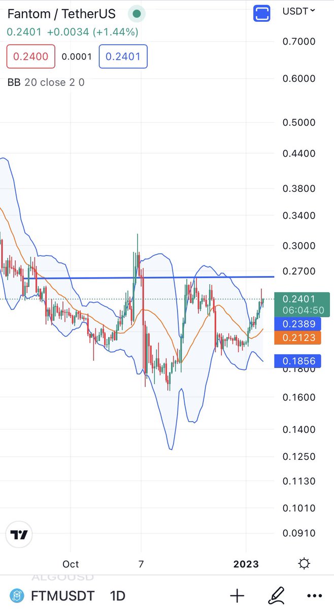 DeepakMarwah6's tweet photo. I H&amp;S at play for #FTM . 0.27 is the neckline. #Crypto #btc https://t.co/a0MGpA8voa