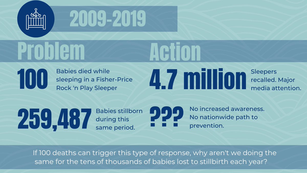 SHINEforAutumn's tweet photo. I just read about the @FisherPrice recall on @CNN. If 100 babies dying can trigger this type of response, why aren't we doing the same for the ten's of thousands of babies stillborn every year in the US? @POTUS and @VP what are we doing here? #shineforautumnact https://t.co/JVmjPaKDkL