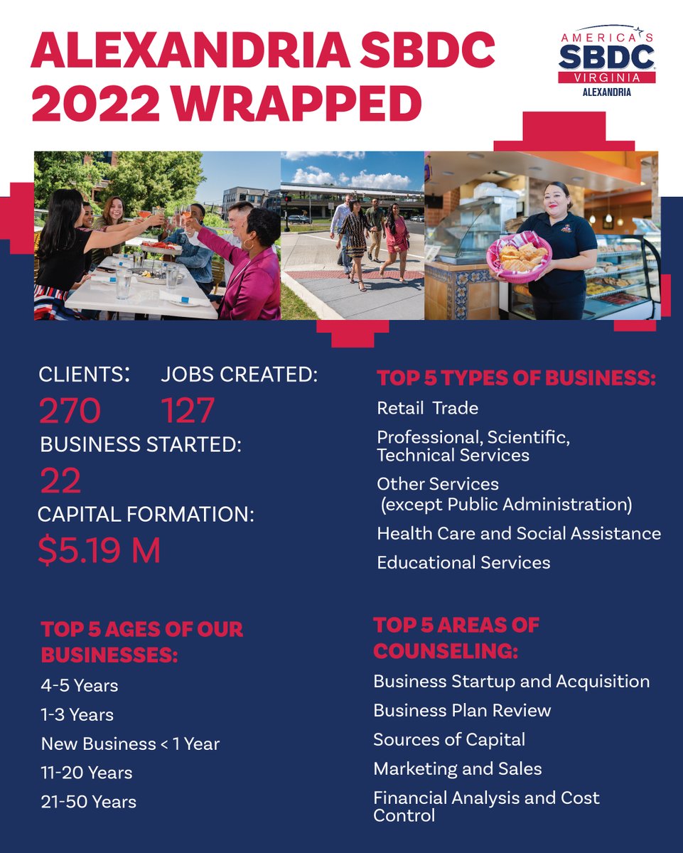 alexvasbdc's tweet photo. Alexandria SBDC 2022 Wrapped is here. 😎 Looking forward to another great year with our stellar entrepreneurs! https://t.co/Yihfyw3rTi
