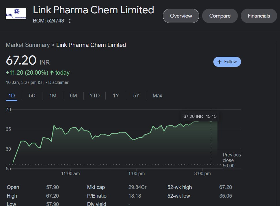 Tradetheninvest's tweet photo. UC DONE ๐๐ #LINKPH
Keep Holding ๐
Retweet For More Such Stocks https://t.co/89hgY5QEHG
