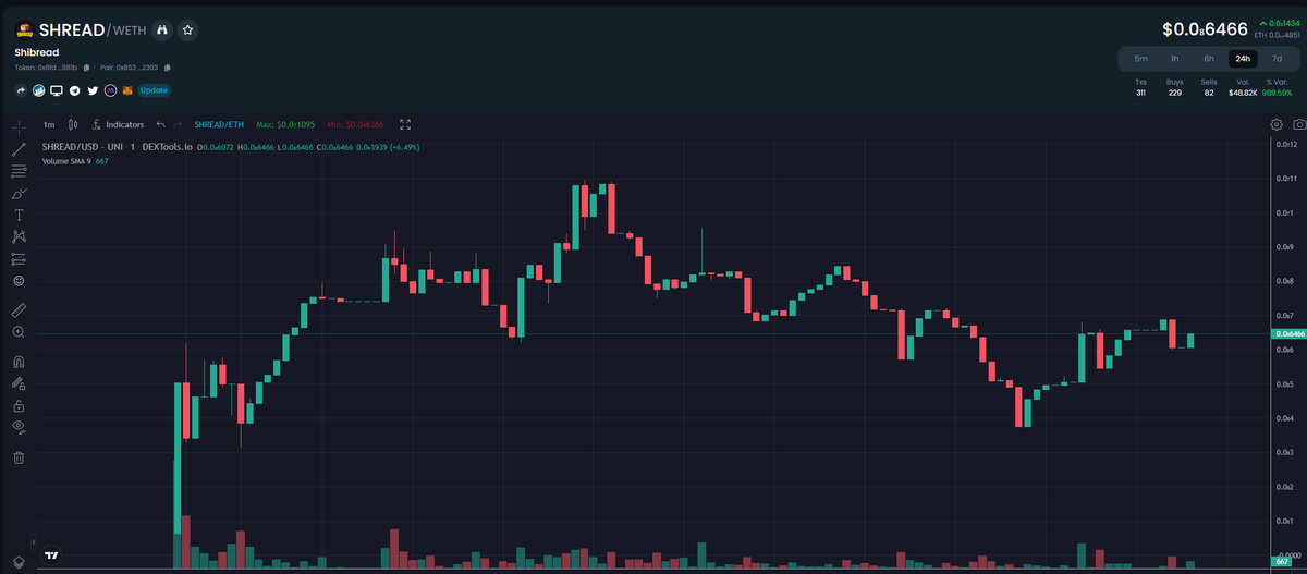 IronMan_Dev's tweet photo. I called this meme pre-launch in my channel, I like the logo. Funny af.
$64k MCAP
https://t.co/uIhQwCRagB
$SHREAD https://t.co/nneSc9CSsG
